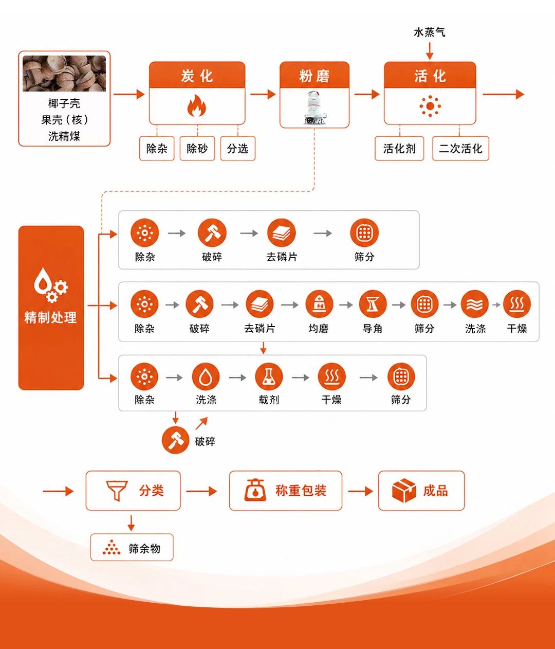 木质活性炭制备流程