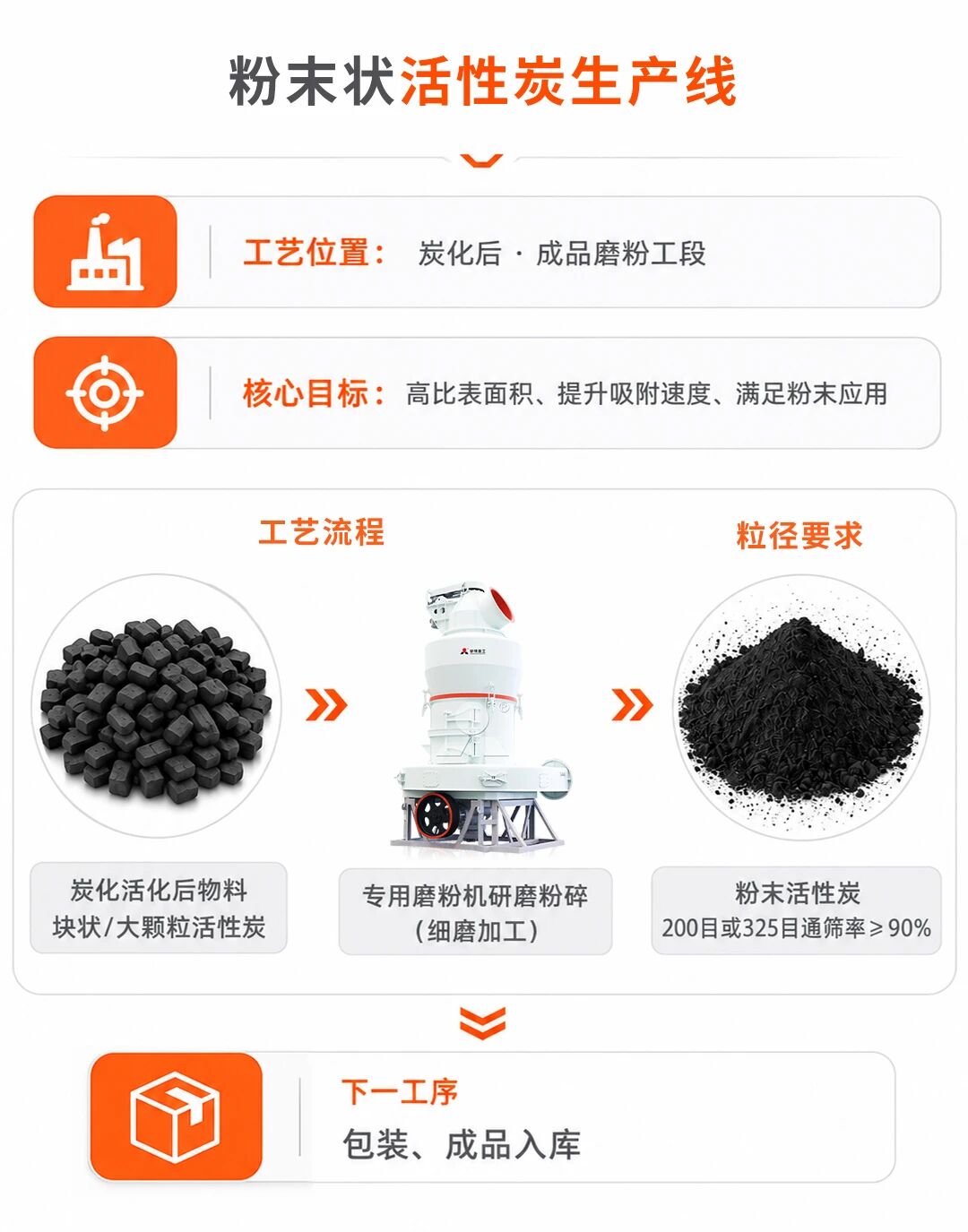 木质活性炭粉磨工艺-粉末状活性炭生产线