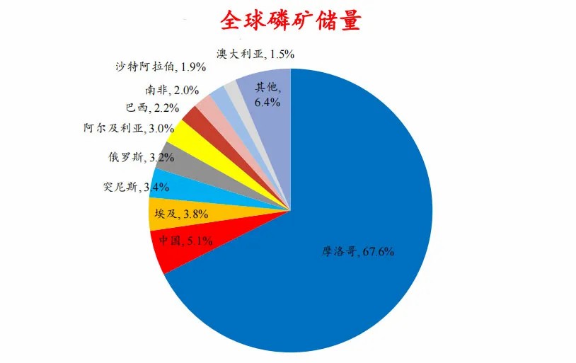 全球磷矿资源分布情况